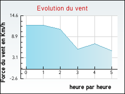 Evolution du vent de la ville Saint-Fliu-d'Amont